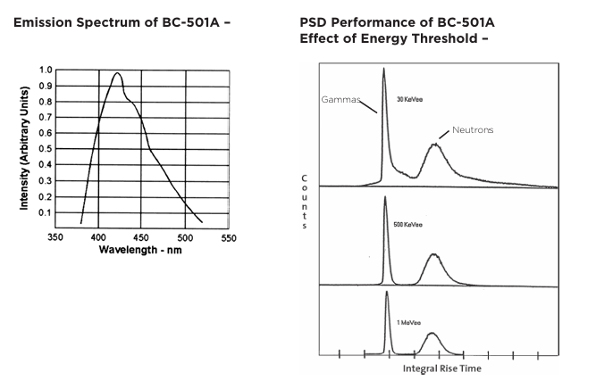 Luxium Solutions BC-501、BC-501A、BC-519液體閃爍體